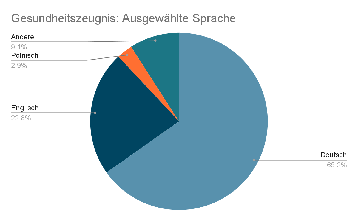 Aufteilung der Nutzer nach Endgerät